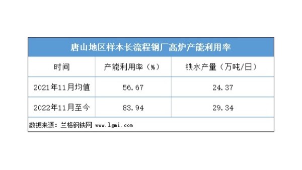 近期鋼坯價格是否仍有上漲空間？